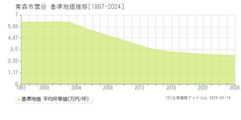 雲谷(青森市)の基準地価推移グラフ(坪単価)[1997-2024年]