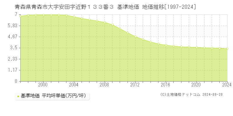 青森県青森市大字安田字近野１３３番３ 基準地価 地価推移[1997-2024]