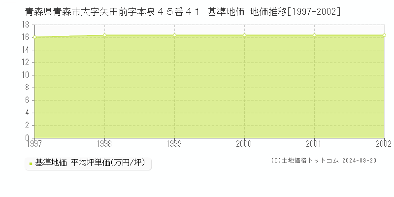 青森県青森市大字矢田前字本泉４５番４１ 基準地価 地価推移[1997-2002]