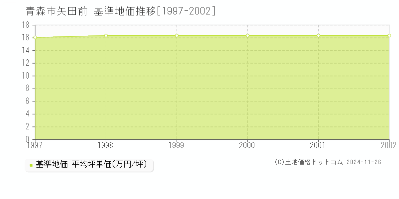 矢田前(青森市)の基準地価推移グラフ(坪単価)[1997-2002年]