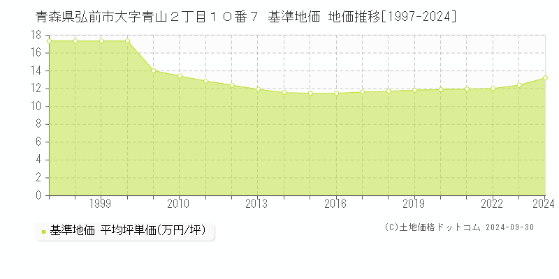 青森県弘前市大字青山２丁目１０番７ 基準地価 地価推移[1997-2024]