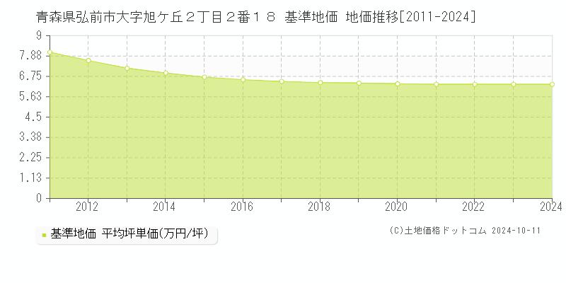 青森県弘前市大字旭ケ丘２丁目２番１８ 基準地価 地価推移[2011-2024]