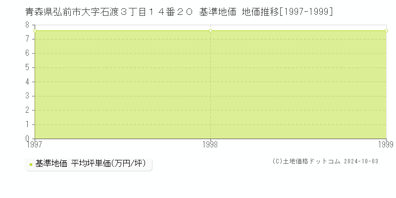 青森県弘前市大字石渡３丁目１４番２０ 基準地価 地価推移[1997-1999]