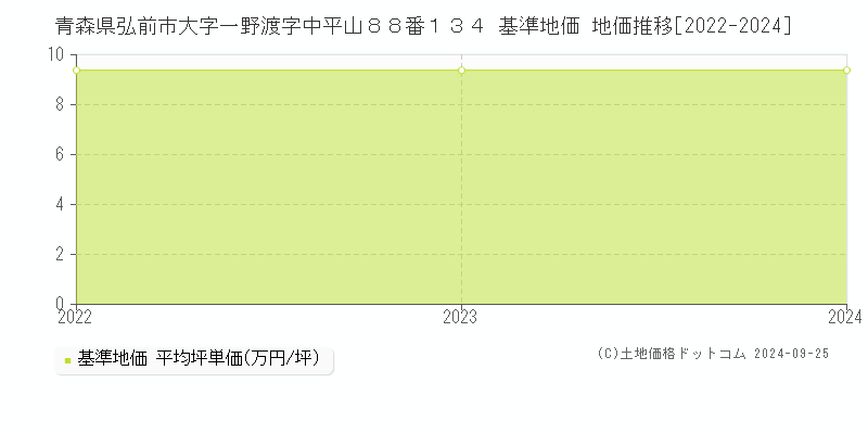 青森県弘前市大字一野渡字中平山８８番１３４ 基準地価 地価推移[2022-2024]