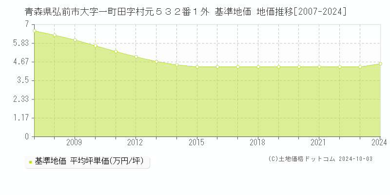 青森県弘前市大字一町田字村元５３２番１外 基準地価 地価推移[2007-2024]