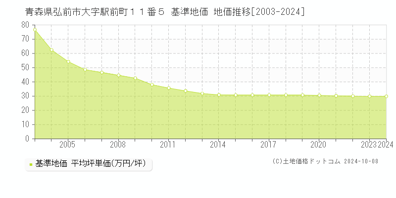 青森県弘前市大字駅前町１１番５ 基準地価 地価推移[2003-2024]