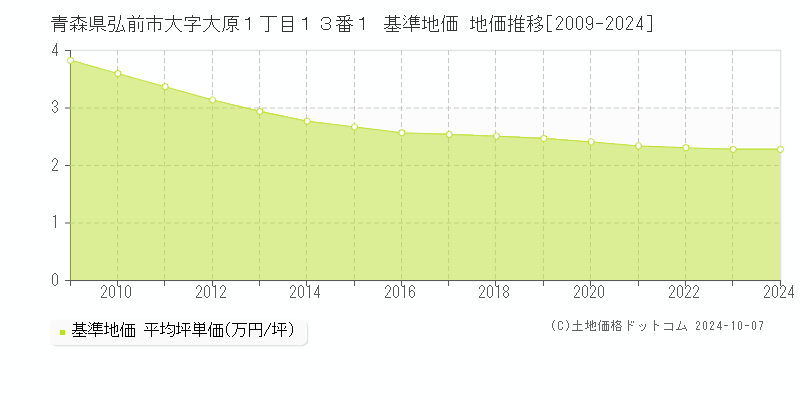 青森県弘前市大字大原１丁目１３番１ 基準地価 地価推移[2009-2024]