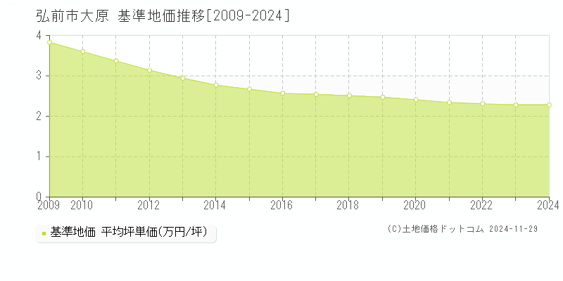 大原(弘前市)の基準地価推移グラフ(坪単価)[2009-2024年]