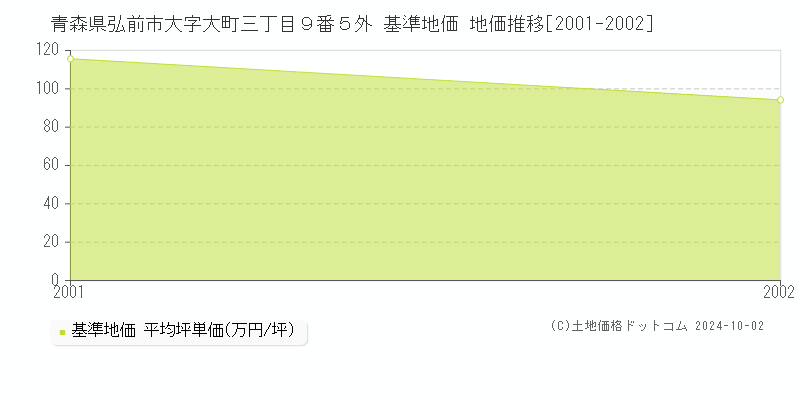 青森県弘前市大字大町三丁目９番５外 基準地価 地価推移[2001-2002]