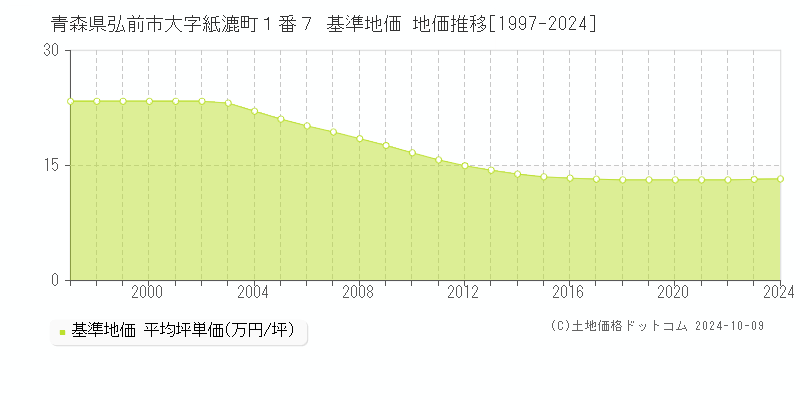 青森県弘前市大字紙漉町１番７ 基準地価 地価推移[1997-2024]