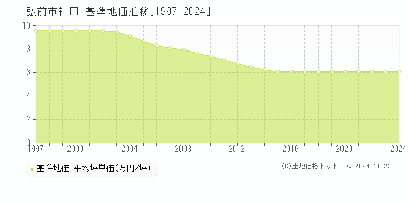 神田(弘前市)の基準地価推移グラフ(坪単価)[1997-2024年]