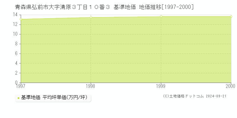 青森県弘前市大字清原３丁目１０番３ 基準地価 地価推移[1997-2000]