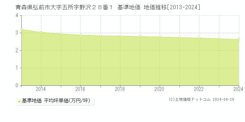 青森県弘前市大字五所字野沢２８番１ 基準地価 地価推移[2013-2024]