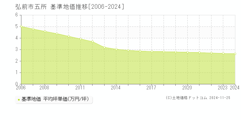 五所(弘前市)の基準地価推移グラフ(坪単価)[2006-2024年]