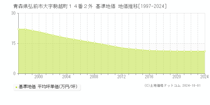 青森県弘前市大字駒越町１４番２外 基準地価 地価推移[1997-2024]