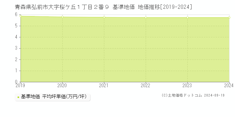 青森県弘前市大字桜ケ丘１丁目２番９ 基準地価 地価推移[2019-2024]