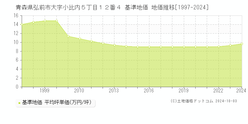 青森県弘前市大字小比内５丁目１２番４ 基準地価 地価推移[1997-2024]