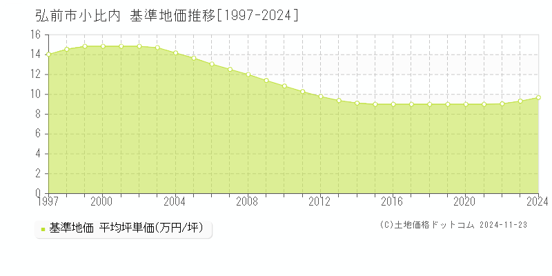 小比内(弘前市)の基準地価推移グラフ(坪単価)[1997-2024年]