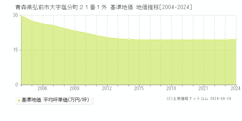 青森県弘前市大字塩分町２１番１外 基準地価 地価推移[2004-2024]