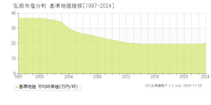 塩分町(弘前市)の基準地価推移グラフ(坪単価)[1997-2024年]