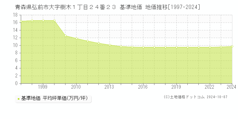 青森県弘前市大字樹木１丁目２４番２３ 基準地価 地価推移[1997-2024]