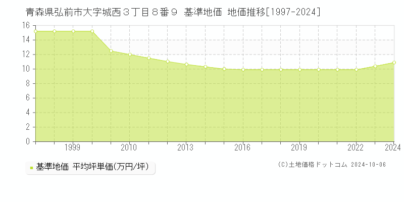 青森県弘前市大字城西３丁目８番９ 基準地価 地価推移[1997-2024]