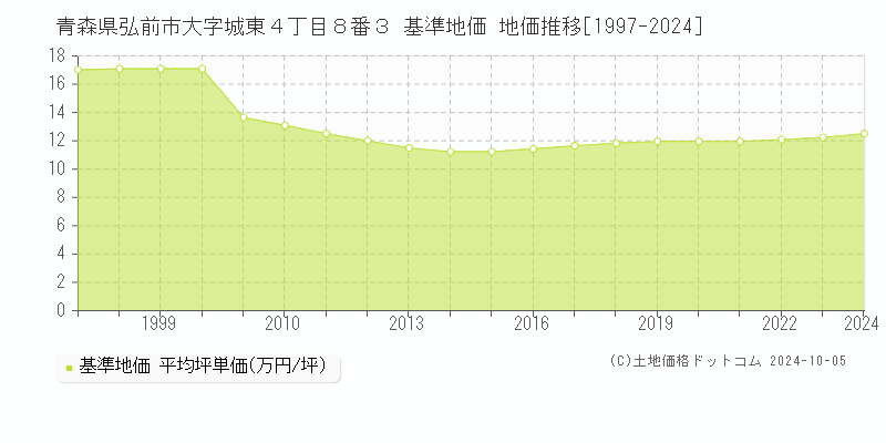 青森県弘前市大字城東４丁目８番３ 基準地価 地価推移[1997-2024]