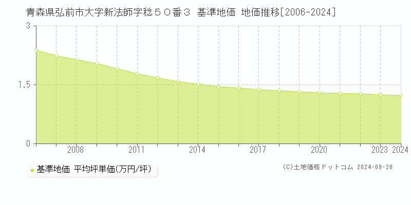 青森県弘前市大字新法師字稔５０番３ 基準地価 地価推移[2006-2024]