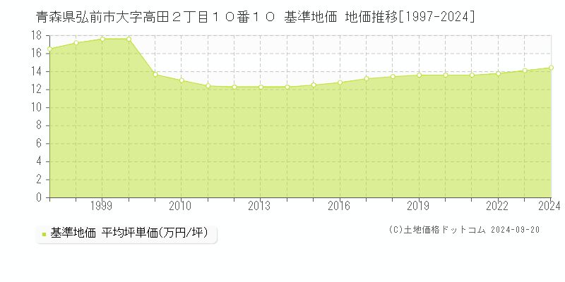 青森県弘前市大字高田２丁目１０番１０ 基準地価 地価推移[1997-2024]