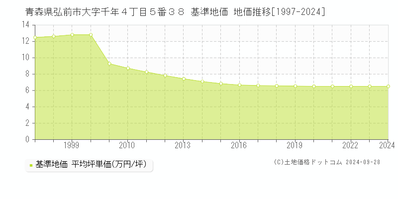 青森県弘前市大字千年４丁目５番３８ 基準地価 地価推移[1997-2024]