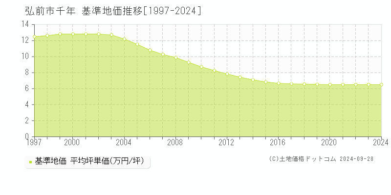 千年(弘前市)の基準地価推移グラフ(坪単価)[1997-2024年]