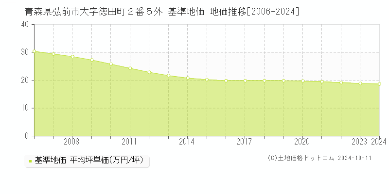 青森県弘前市大字徳田町２番５外 基準地価 地価推移[2006-2024]