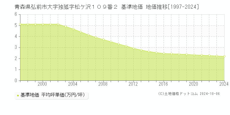 青森県弘前市大字独狐字松ケ沢１０９番２ 基準地価 地価推移[1997-2024]