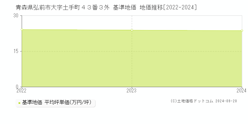 青森県弘前市大字土手町４３番３外 基準地価 地価推移[2022-2024]