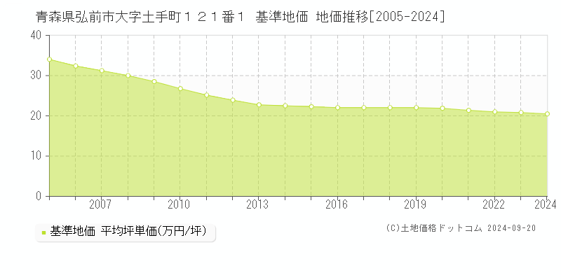 青森県弘前市大字土手町１２１番１ 基準地価 地価推移[2005-2024]