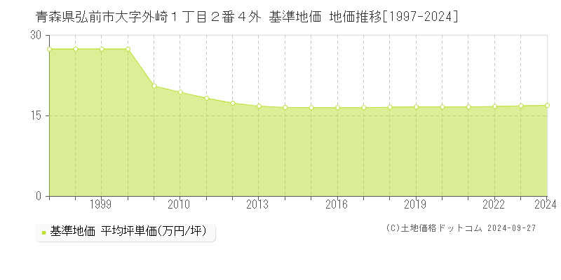 青森県弘前市大字外崎１丁目２番４外 基準地価 地価推移[1997-2024]