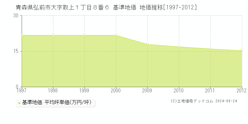 青森県弘前市大字取上１丁目８番６ 基準地価 地価推移[1997-2012]