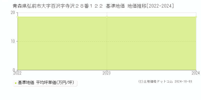 青森県弘前市大字百沢字寺沢２８番１２２ 基準地価 地価推移[2022-2024]