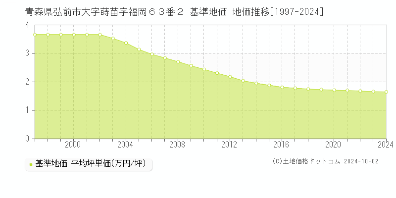 青森県弘前市大字蒔苗字福岡６３番２ 基準地価 地価推移[1997-2024]