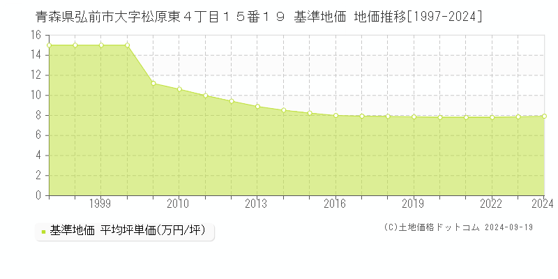 青森県弘前市大字松原東４丁目１５番１９ 基準地価 地価推移[1997-2024]