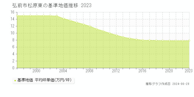 弘前市松原東の基準地価推移グラフ 