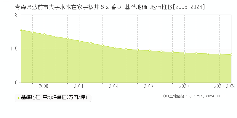 青森県弘前市大字水木在家字桜井６２番３ 基準地価 地価推移[2006-2024]