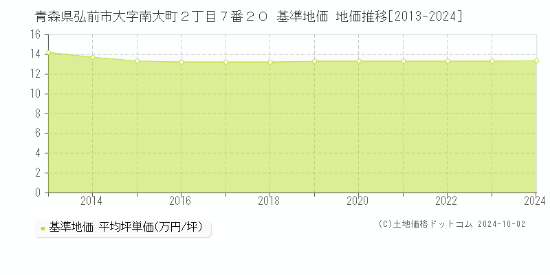 青森県弘前市大字南大町２丁目７番２０ 基準地価 地価推移[2013-2024]