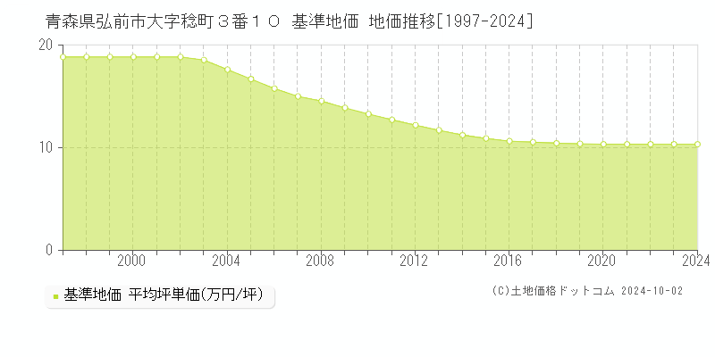 青森県弘前市大字稔町３番１０ 基準地価 地価推移[1997-2024]