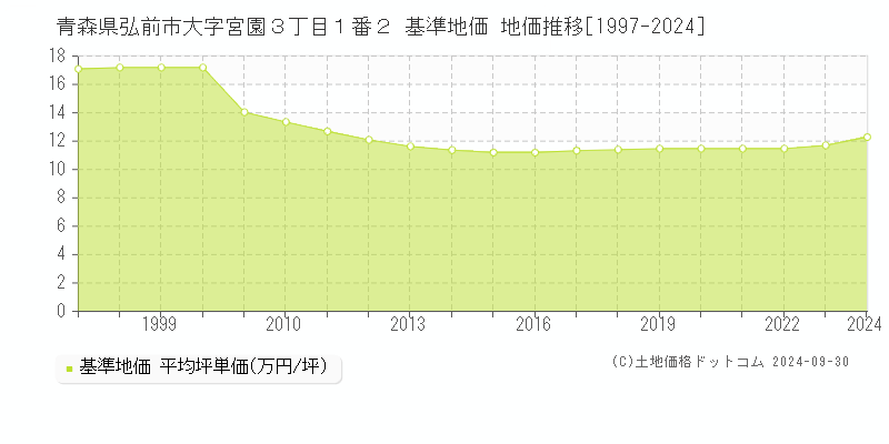 青森県弘前市大字宮園３丁目１番２ 基準地価 地価推移[1997-2024]