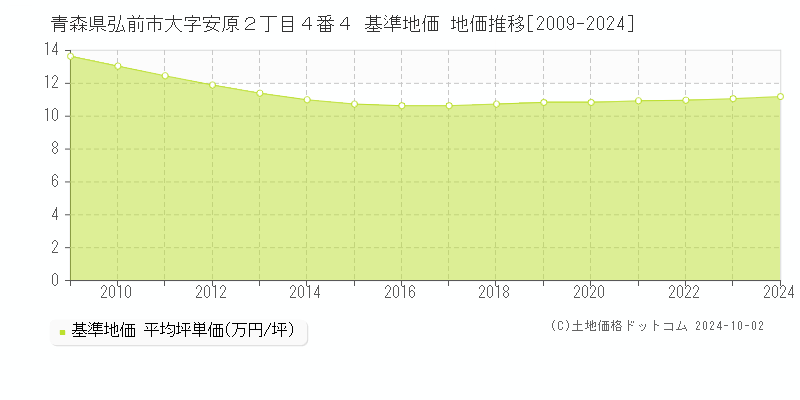 青森県弘前市大字安原２丁目４番４ 基準地価 地価推移[2009-2024]