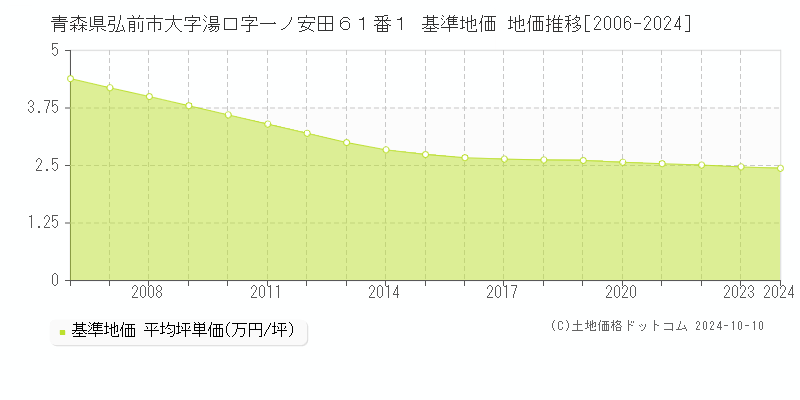 青森県弘前市大字湯口字一ノ安田６１番１ 基準地価 地価推移[2006-2024]