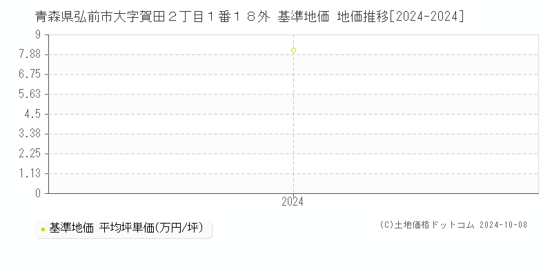 青森県弘前市大字賀田２丁目１番１８外 基準地価 地価推移[2024-2024]