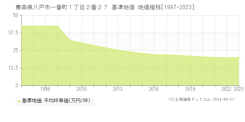 青森県八戸市一番町１丁目２番２７ 基準地価 地価推移[1997-2023]