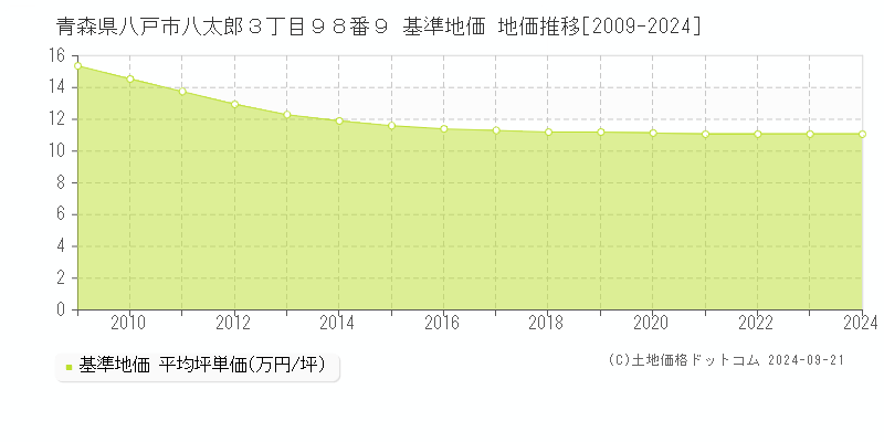 青森県八戸市八太郎３丁目９８番９ 基準地価 地価推移[2009-2022]